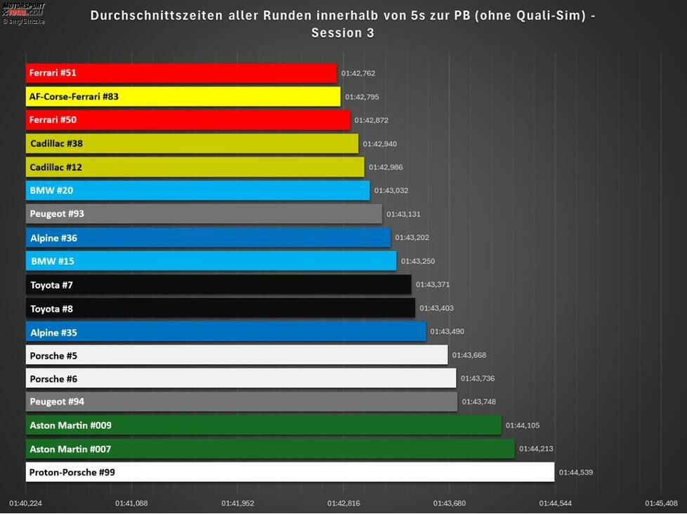 Session 3 (Samstagmittag) - alle Runden innerhalb von 5 Sekunden zur persönlichen Bestzeit (ex Quali-Sim): Caddy wieder leicht näher an Ferrari dran, weiterhin im Hintertreffen: die Schwergewichte Toyota und Porsche.