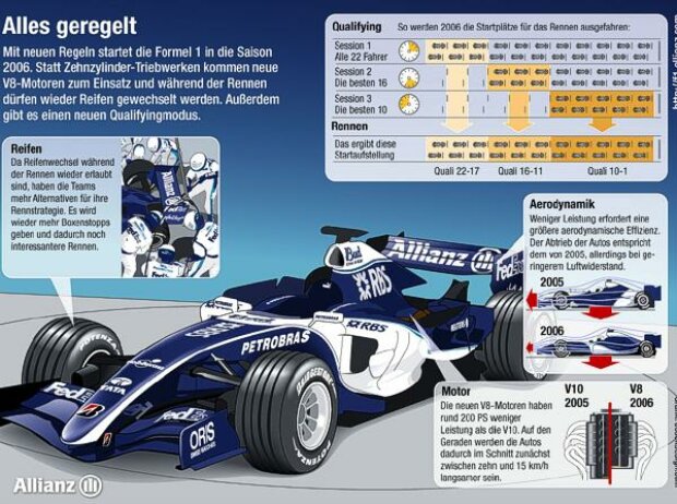 Formel-1-Saison 2006: Alles geregelt