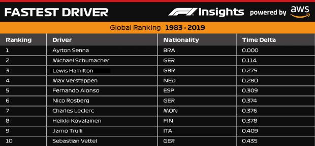 Formel-1-Liveticker: Umstrittene Statistik über schnellste Fahrer aller  Zeiten