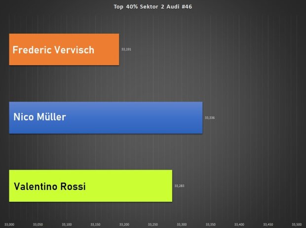 Im zweiten Sektor war Rossi im Top-40-Prozent-Mittel schneller als Müller!