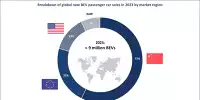 Bild zum Inhalt: Elektroauto-Weltmarkt: 57% der Verkäufe entfallen auf China