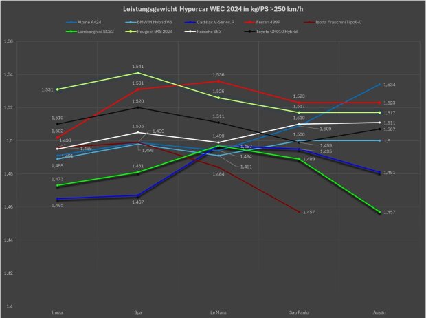 BoP-Analyse Austin, Leistungsgewicht