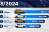 Bild zum Inhalt: Die meistverkauften Autos in Europa im August 2024