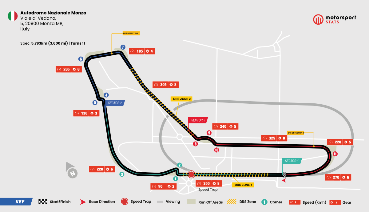 Monza-Porträt - Formel 1-Strecken Steckbrief